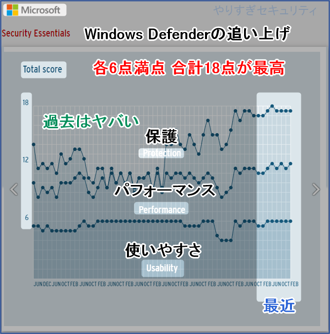 Defenderのトータルスコア